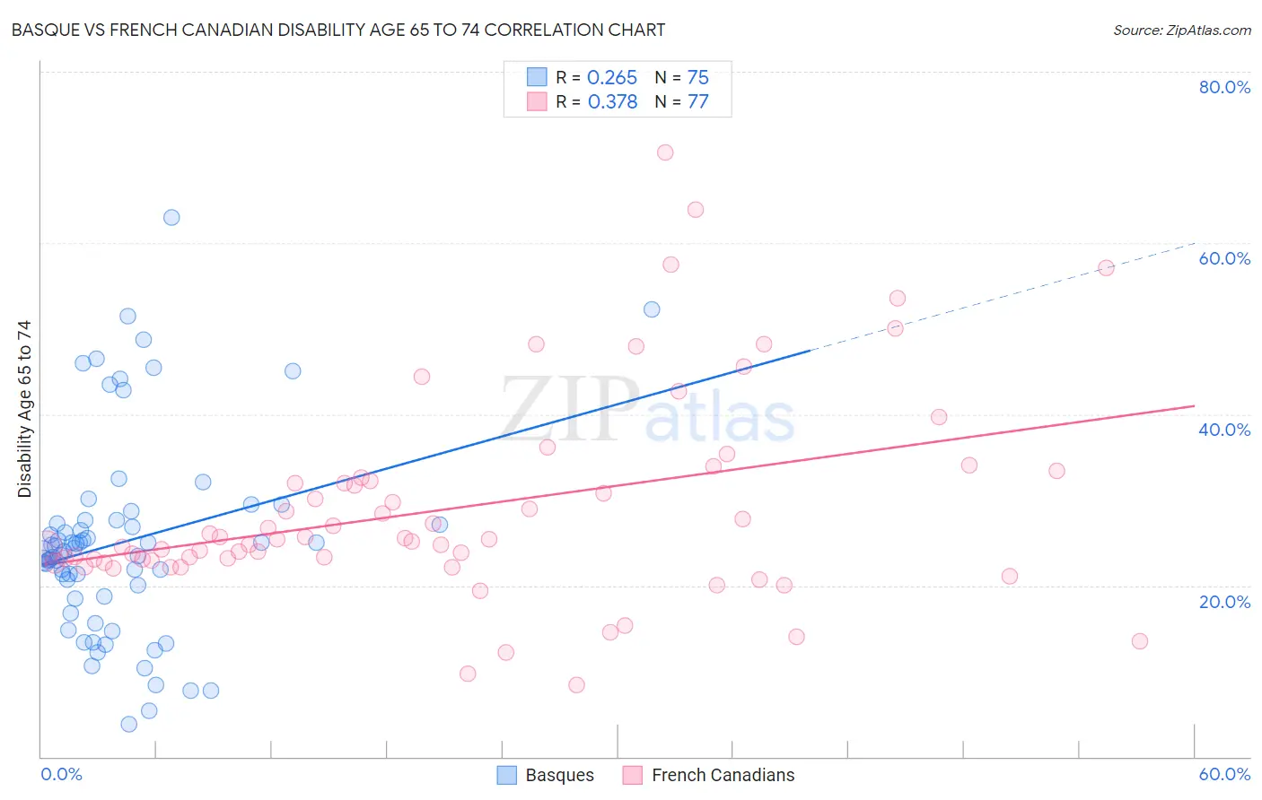 Basque vs French Canadian Disability Age 65 to 74