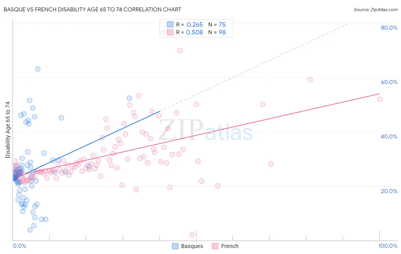 Basque vs French Disability Age 65 to 74