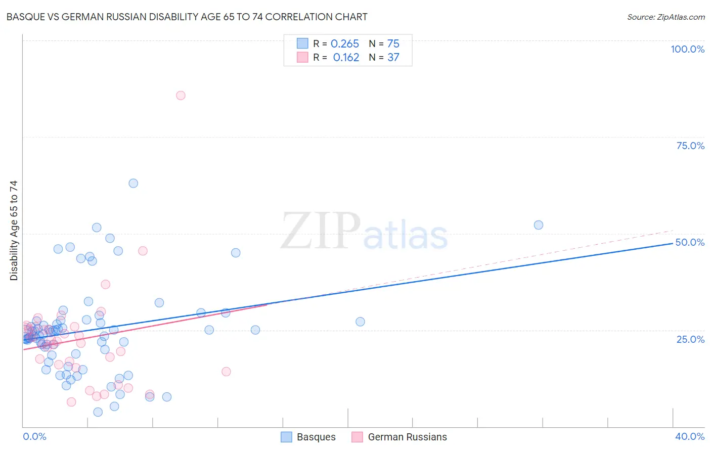 Basque vs German Russian Disability Age 65 to 74