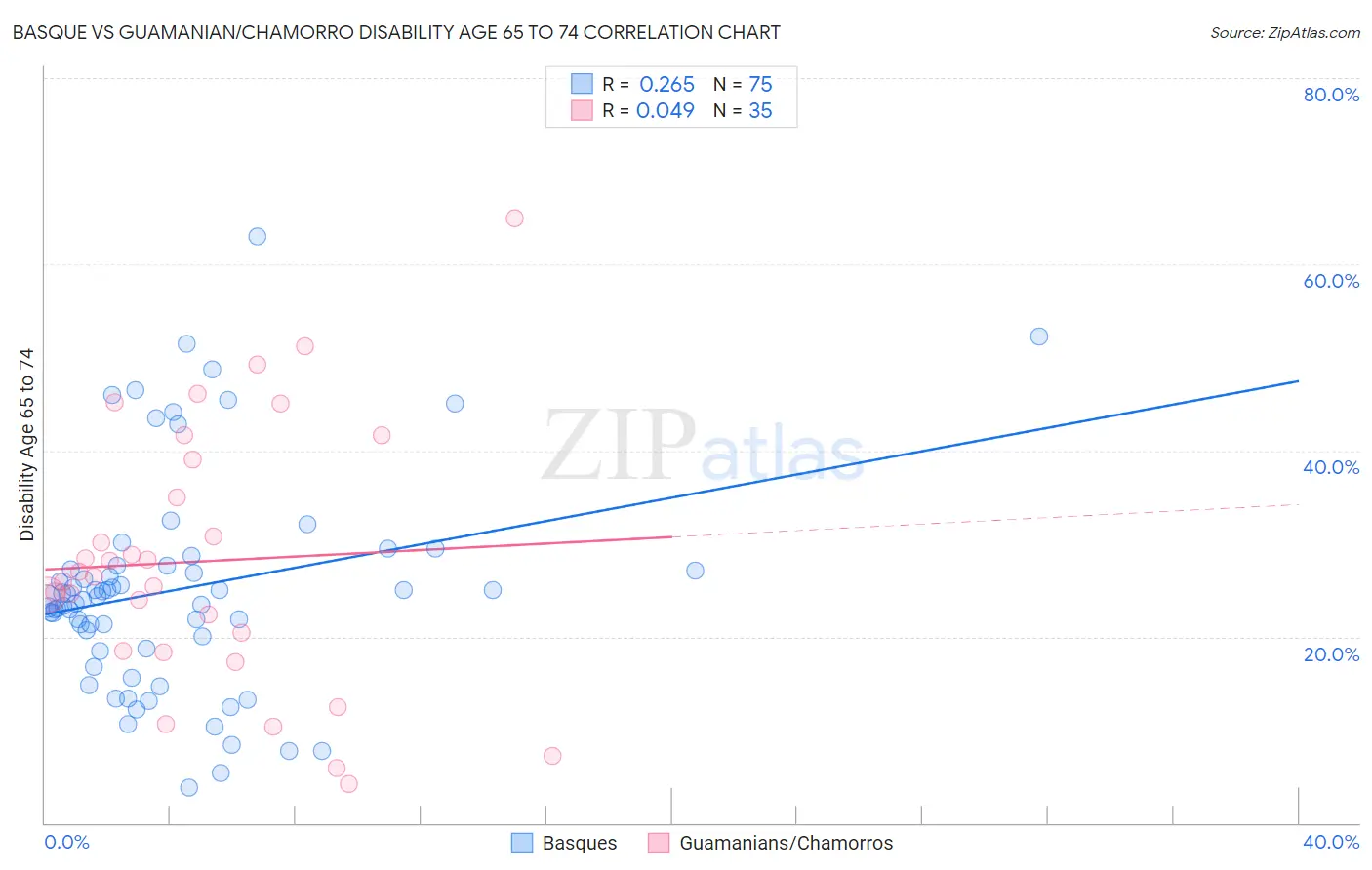 Basque vs Guamanian/Chamorro Disability Age 65 to 74