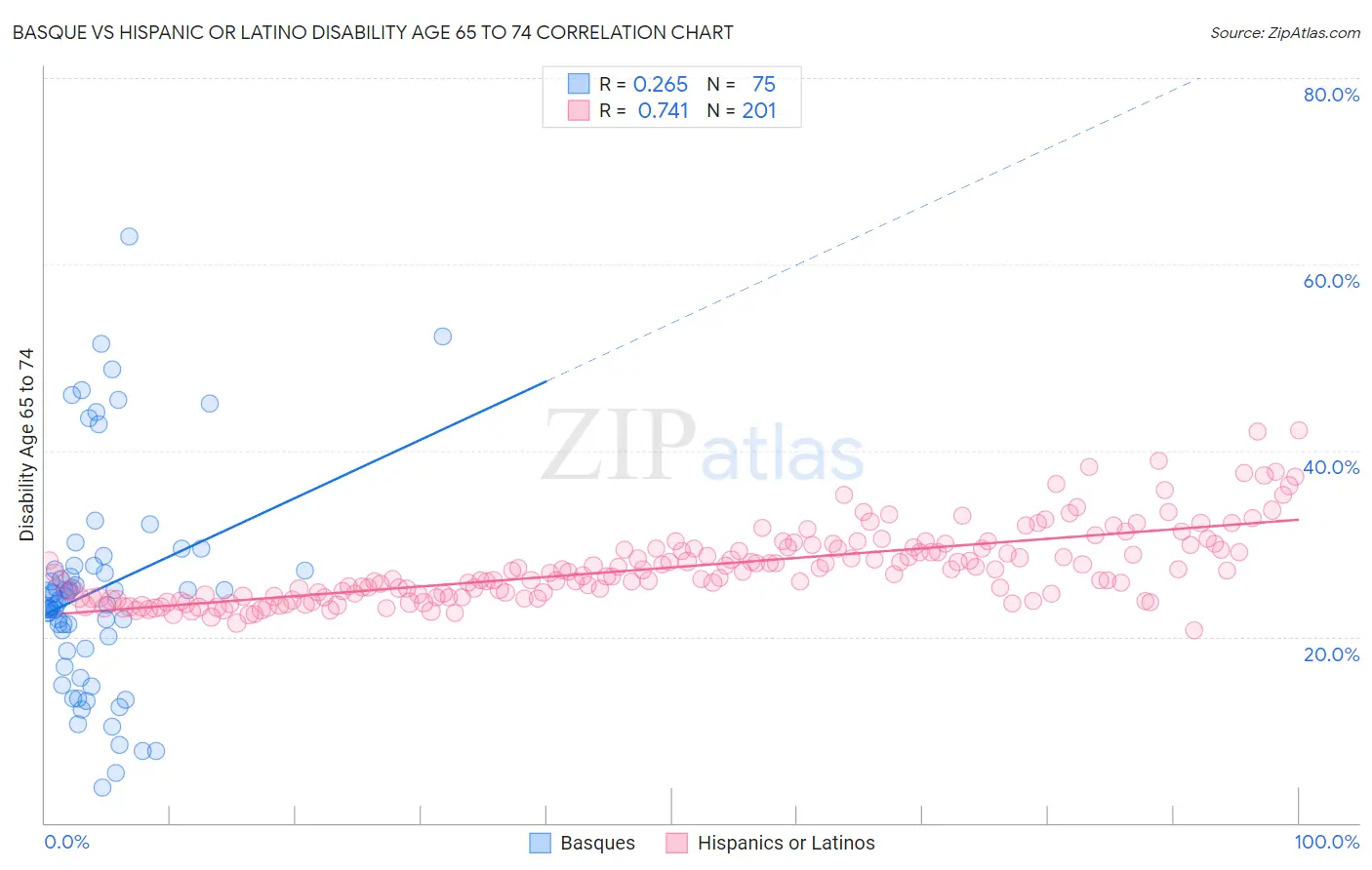 Basque vs Hispanic or Latino Disability Age 65 to 74