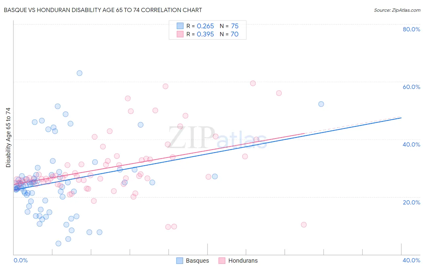 Basque vs Honduran Disability Age 65 to 74