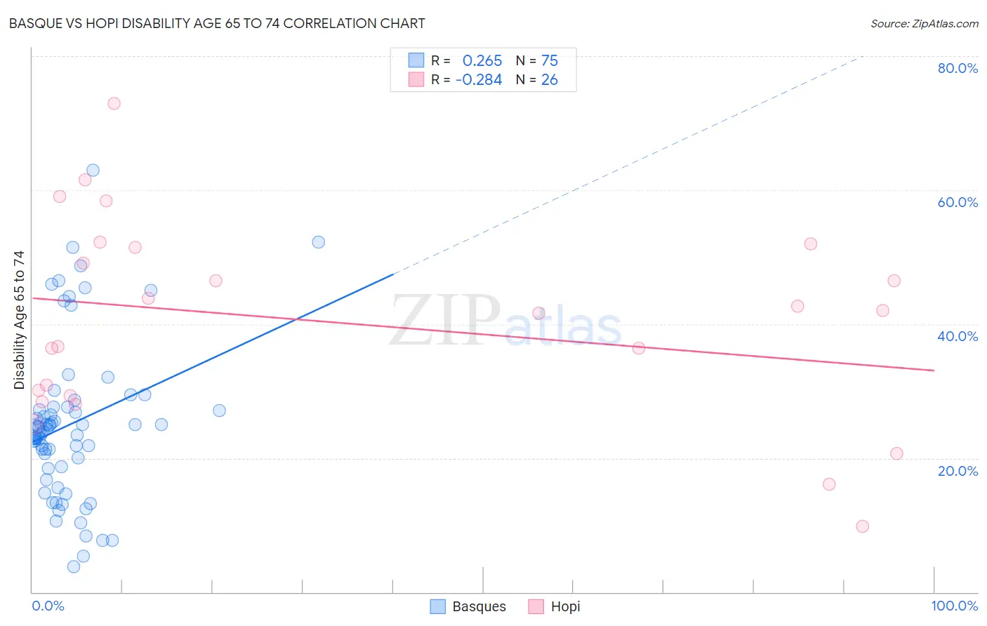 Basque vs Hopi Disability Age 65 to 74