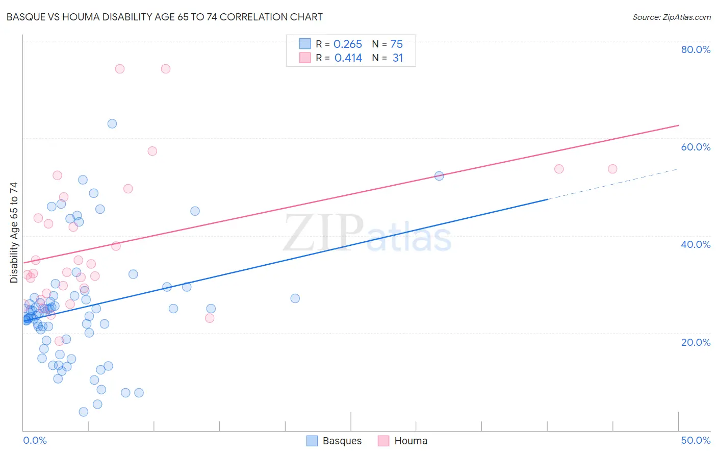 Basque vs Houma Disability Age 65 to 74