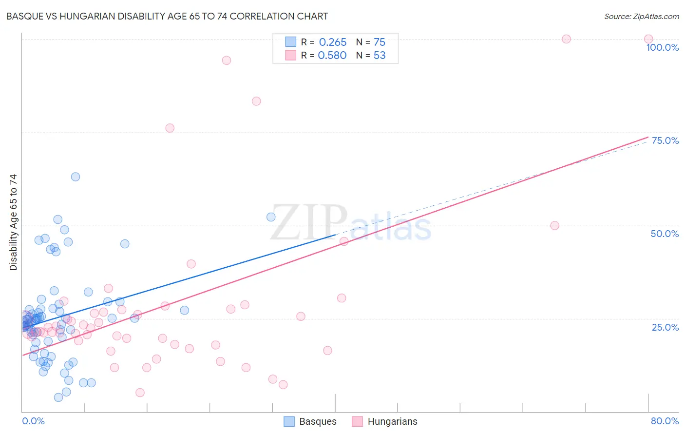Basque vs Hungarian Disability Age 65 to 74