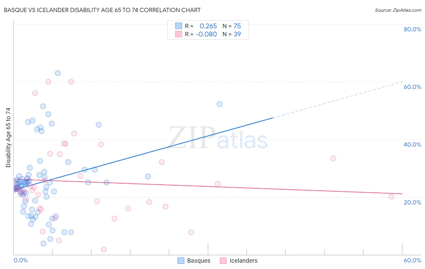 Basque vs Icelander Disability Age 65 to 74