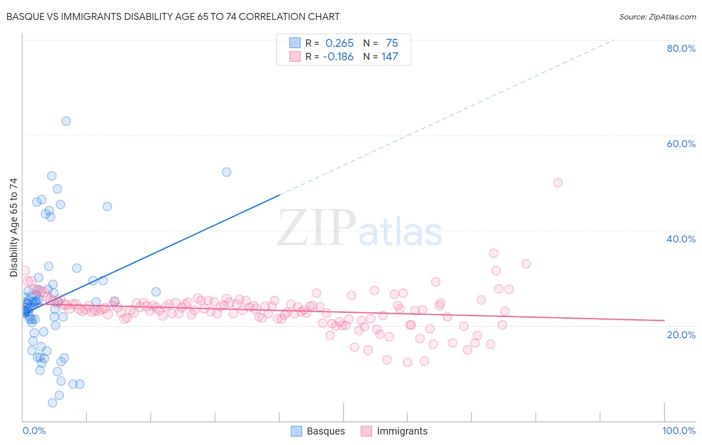 Basque vs Immigrants Disability Age 65 to 74