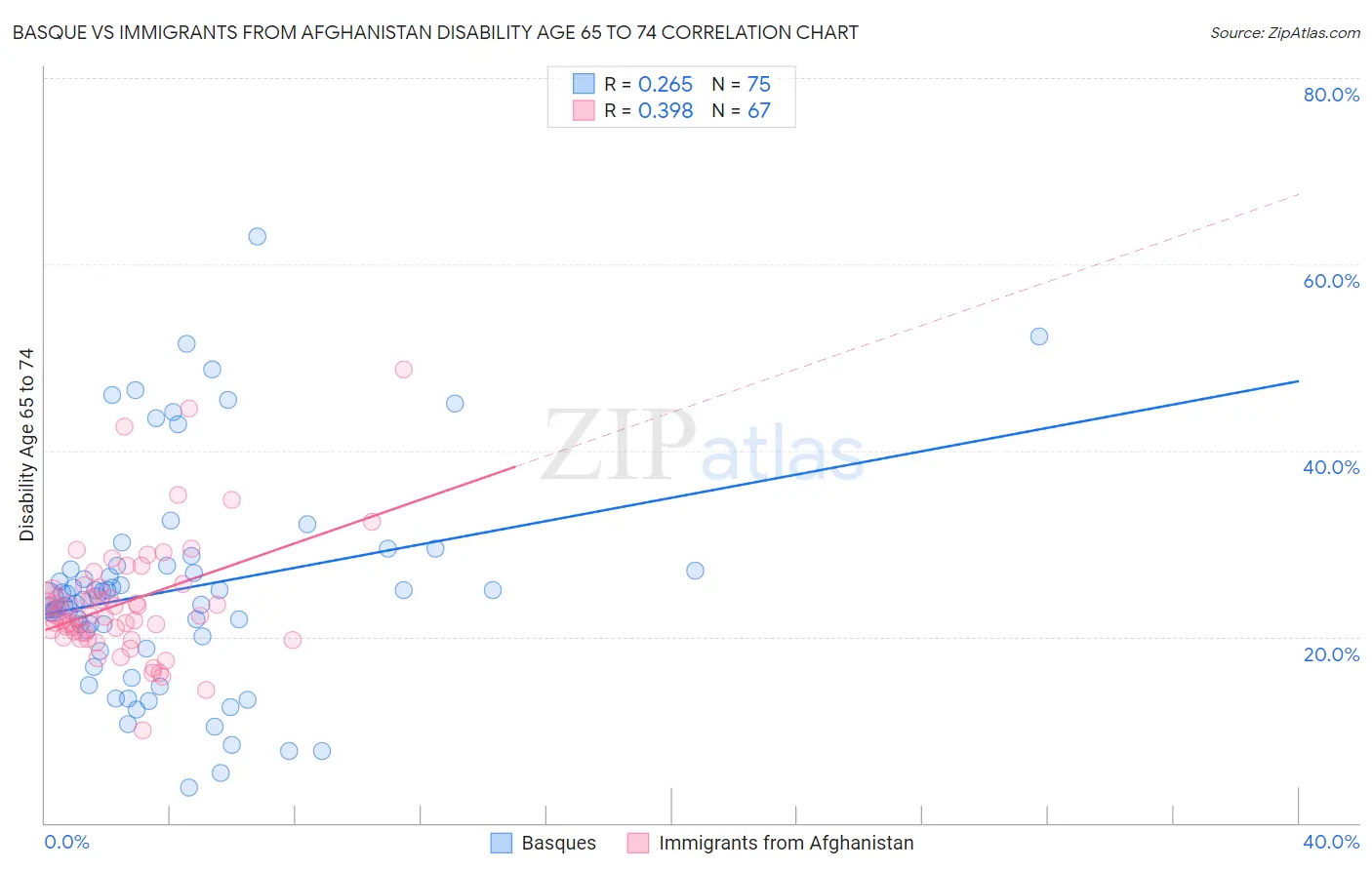Basque vs Immigrants from Afghanistan Disability Age 65 to 74