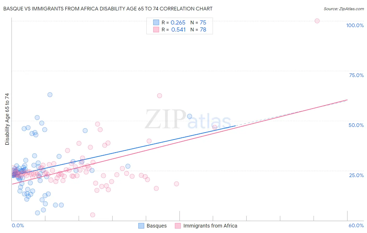 Basque vs Immigrants from Africa Disability Age 65 to 74