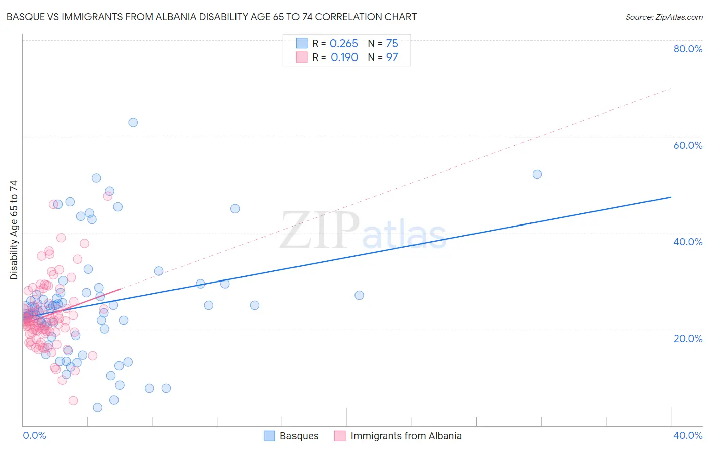 Basque vs Immigrants from Albania Disability Age 65 to 74