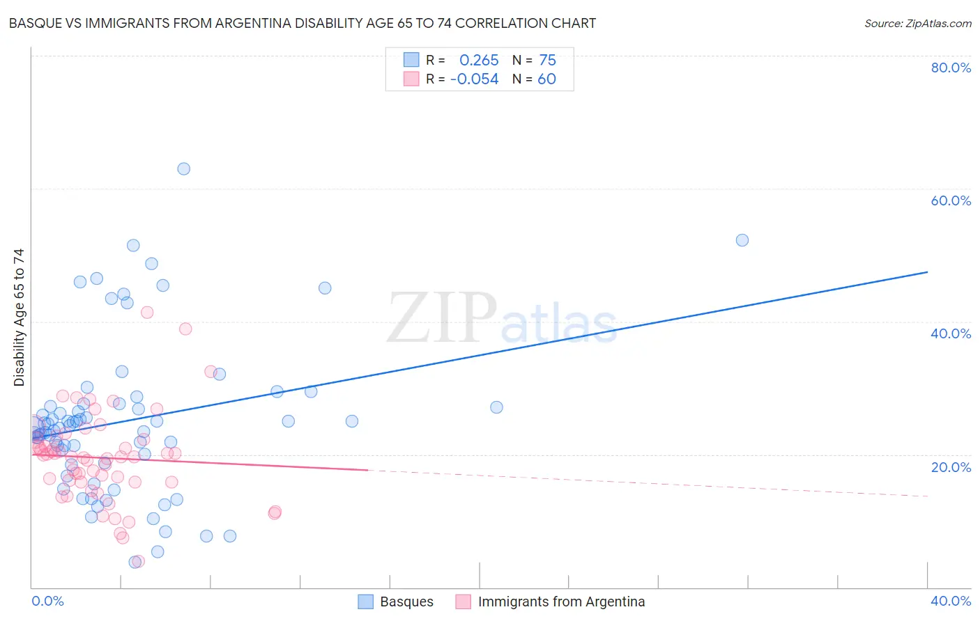 Basque vs Immigrants from Argentina Disability Age 65 to 74