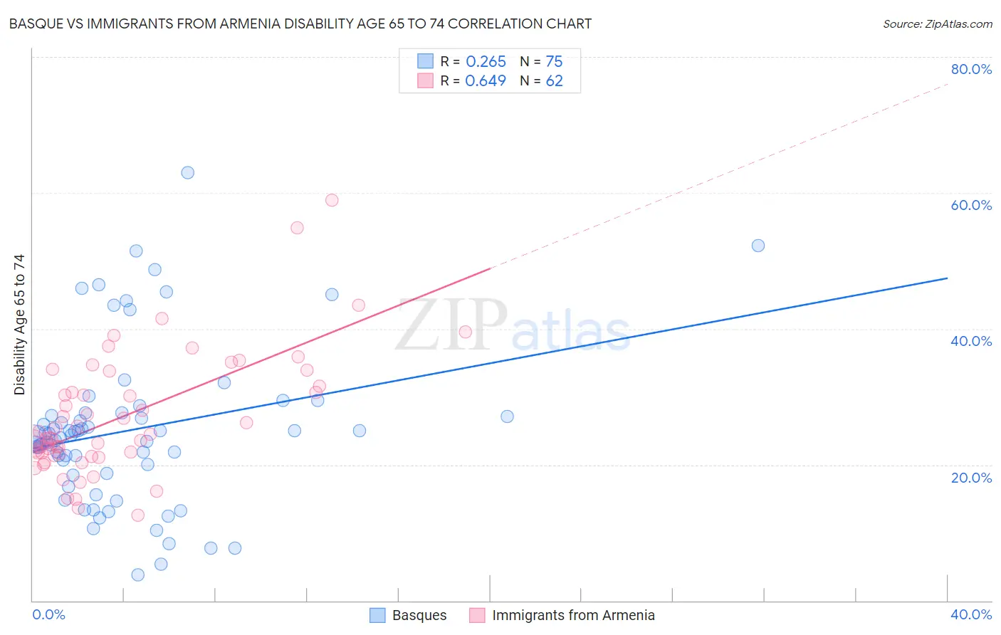 Basque vs Immigrants from Armenia Disability Age 65 to 74