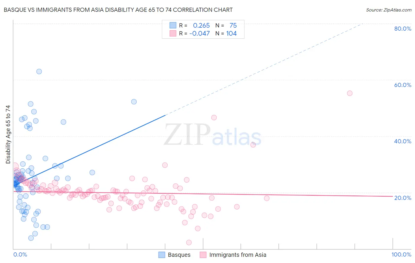 Basque vs Immigrants from Asia Disability Age 65 to 74