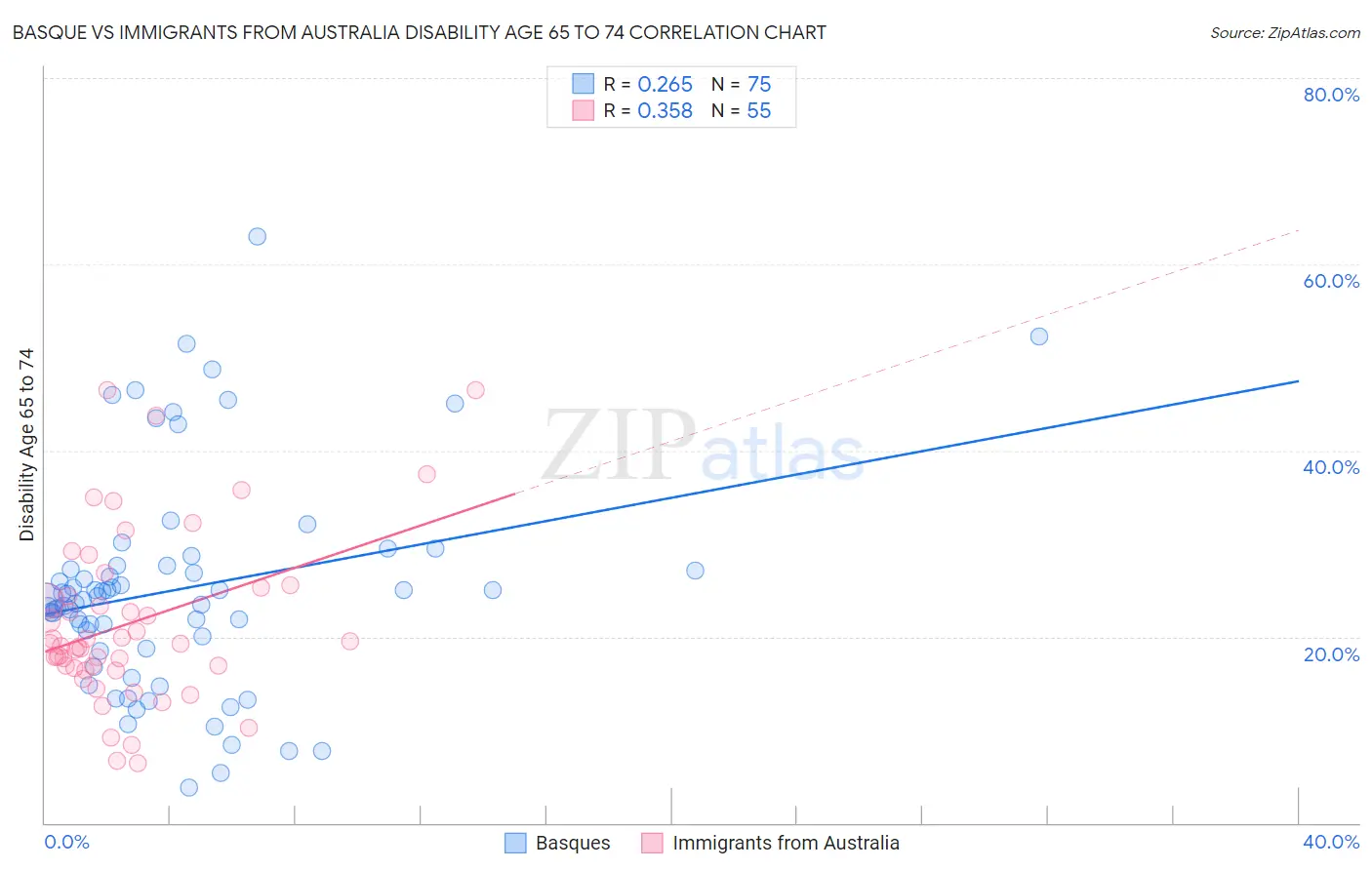 Basque vs Immigrants from Australia Disability Age 65 to 74