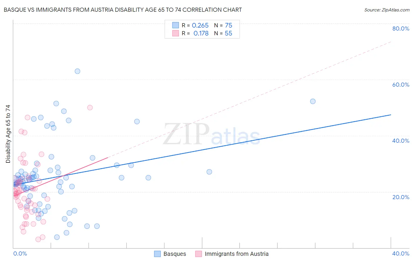 Basque vs Immigrants from Austria Disability Age 65 to 74
