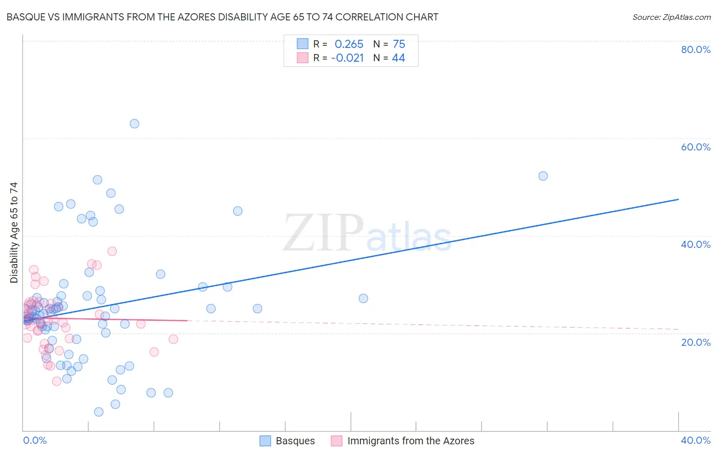 Basque vs Immigrants from the Azores Disability Age 65 to 74