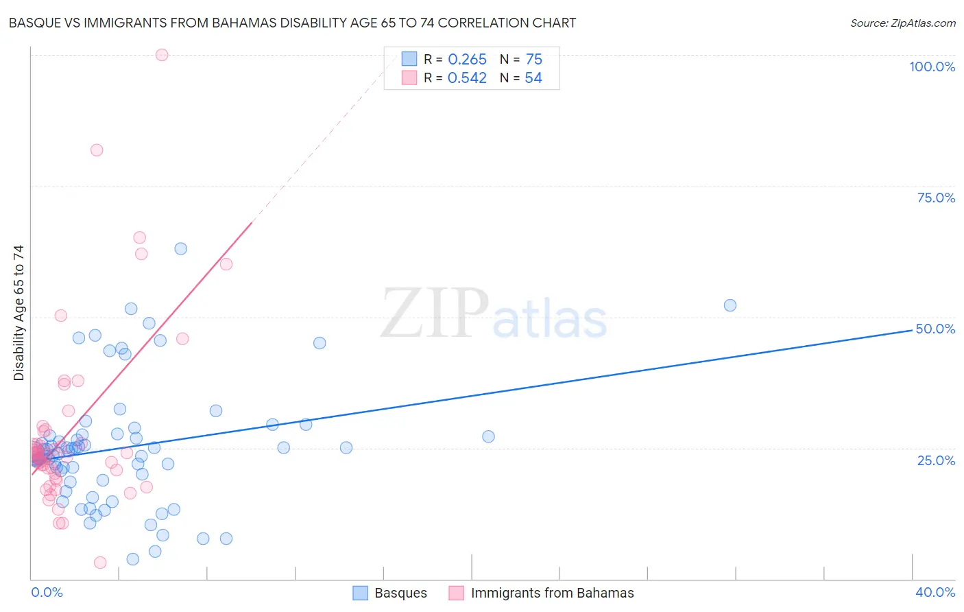 Basque vs Immigrants from Bahamas Disability Age 65 to 74