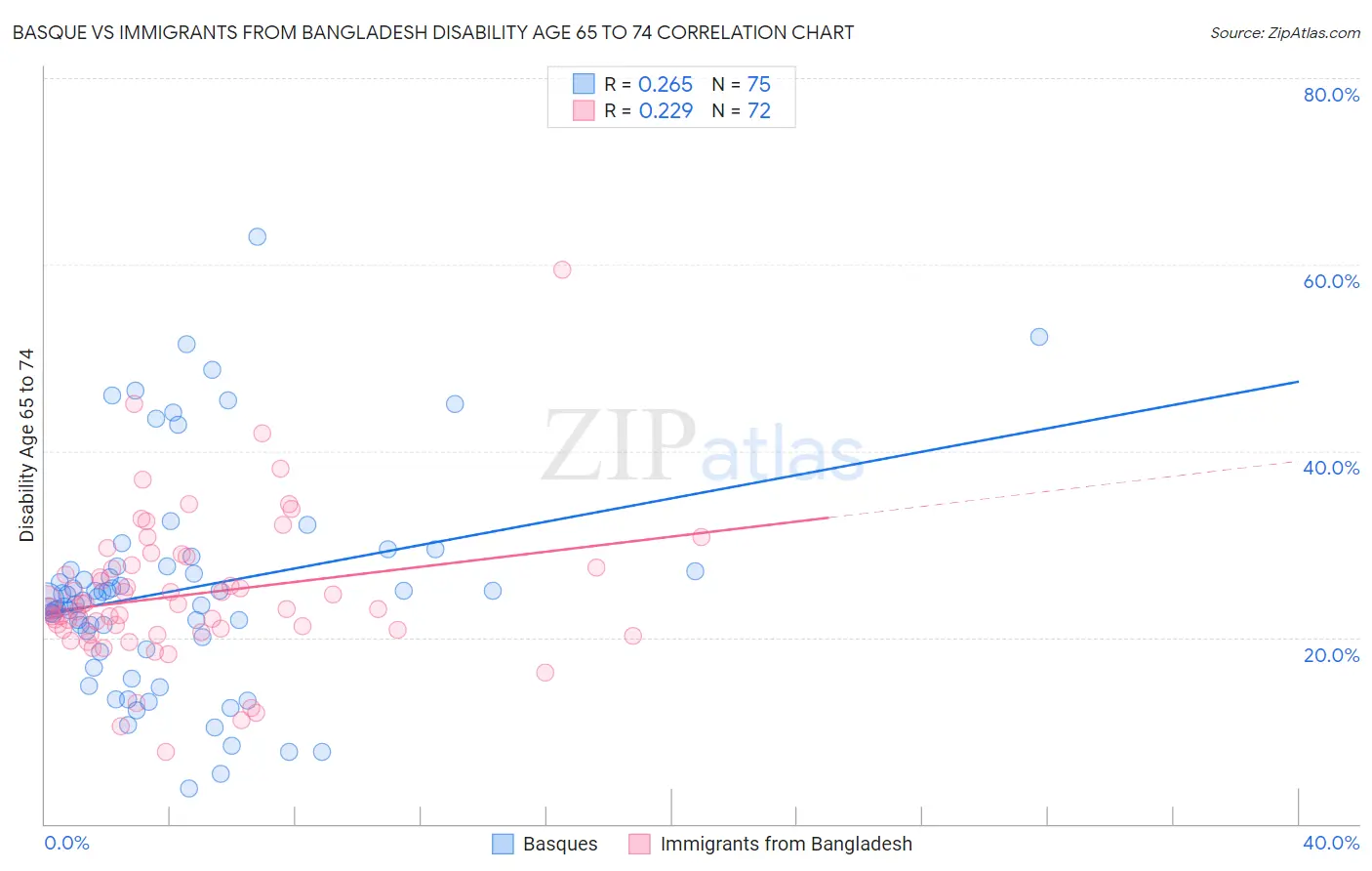 Basque vs Immigrants from Bangladesh Disability Age 65 to 74