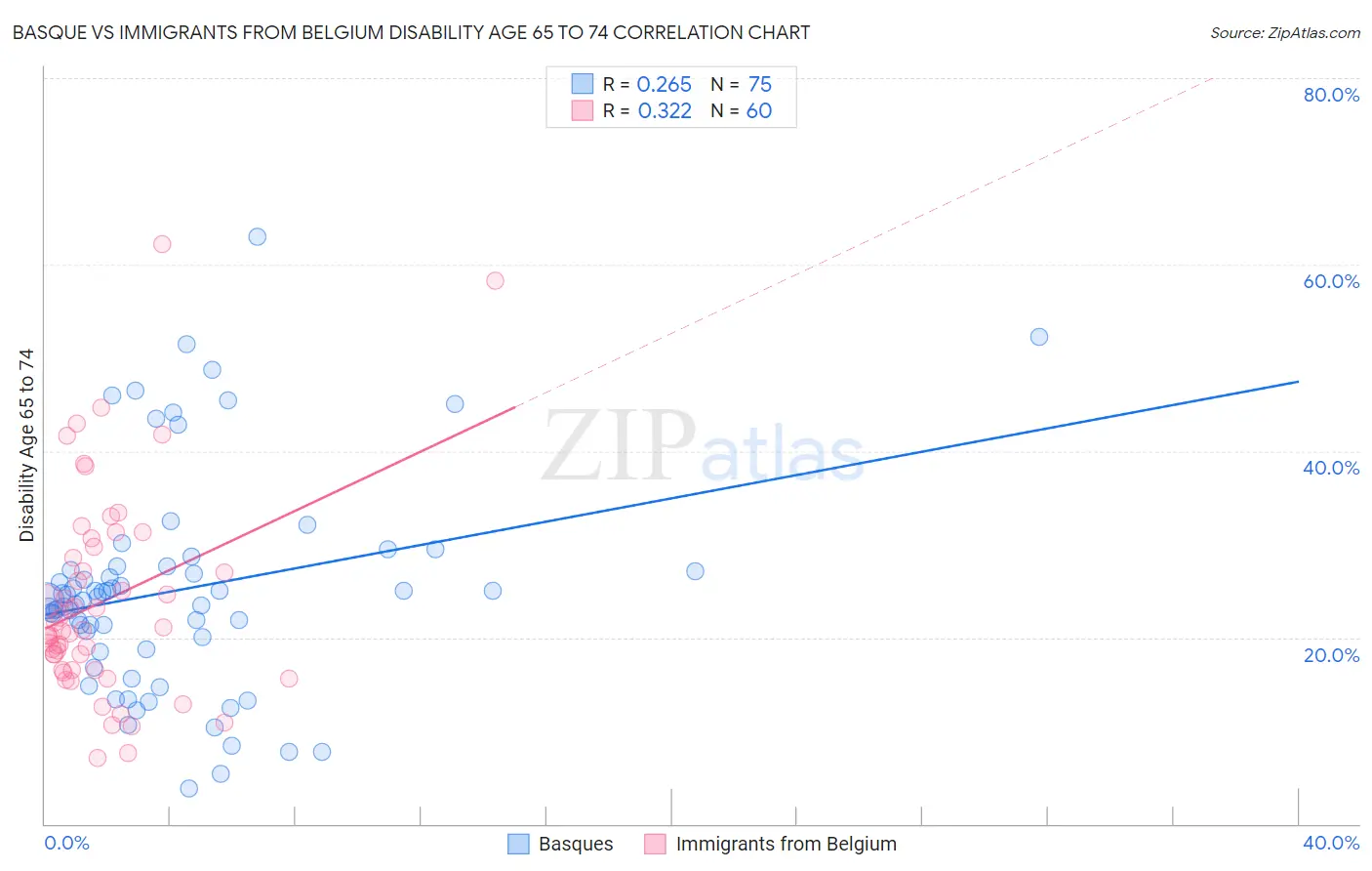 Basque vs Immigrants from Belgium Disability Age 65 to 74