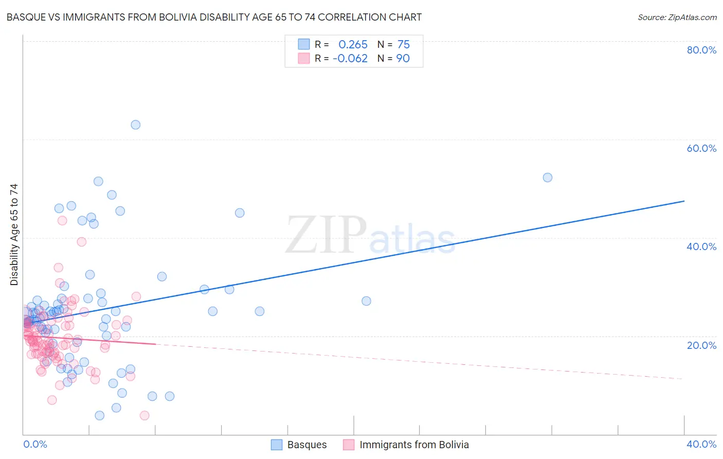 Basque vs Immigrants from Bolivia Disability Age 65 to 74