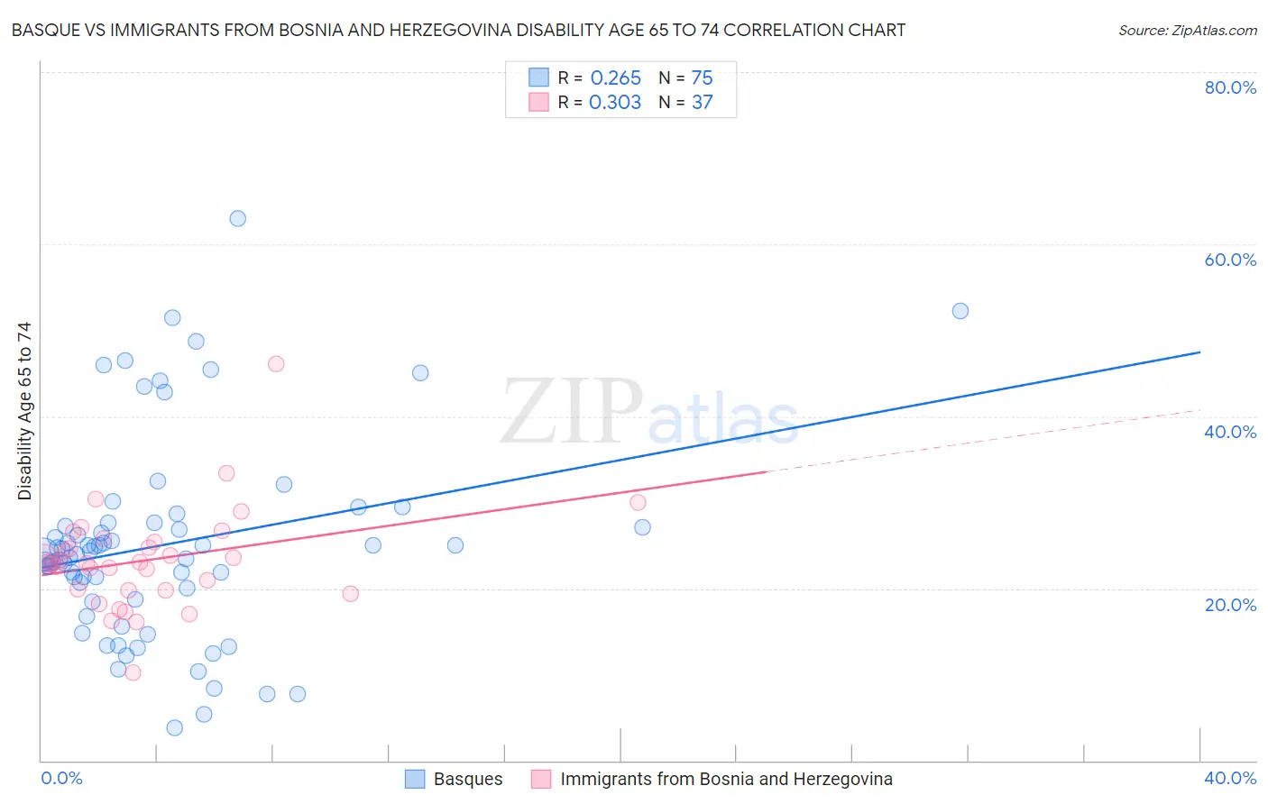 Basque vs Immigrants from Bosnia and Herzegovina Disability Age 65 to 74