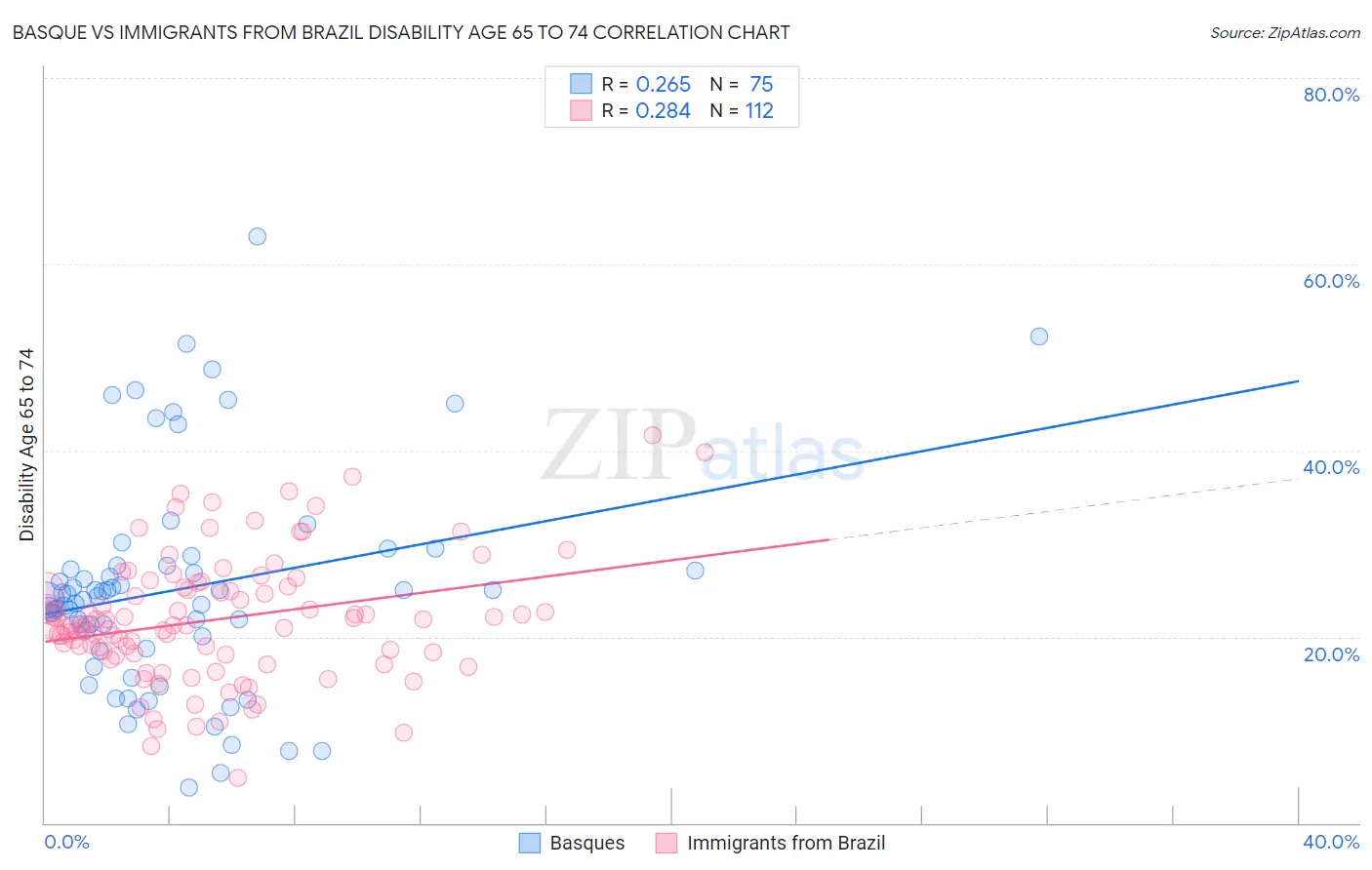 Basque vs Immigrants from Brazil Disability Age 65 to 74