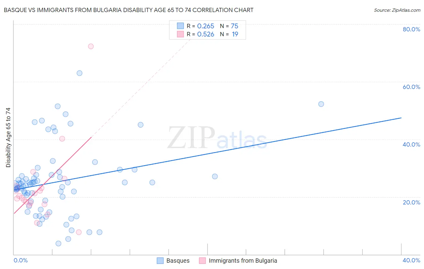 Basque vs Immigrants from Bulgaria Disability Age 65 to 74