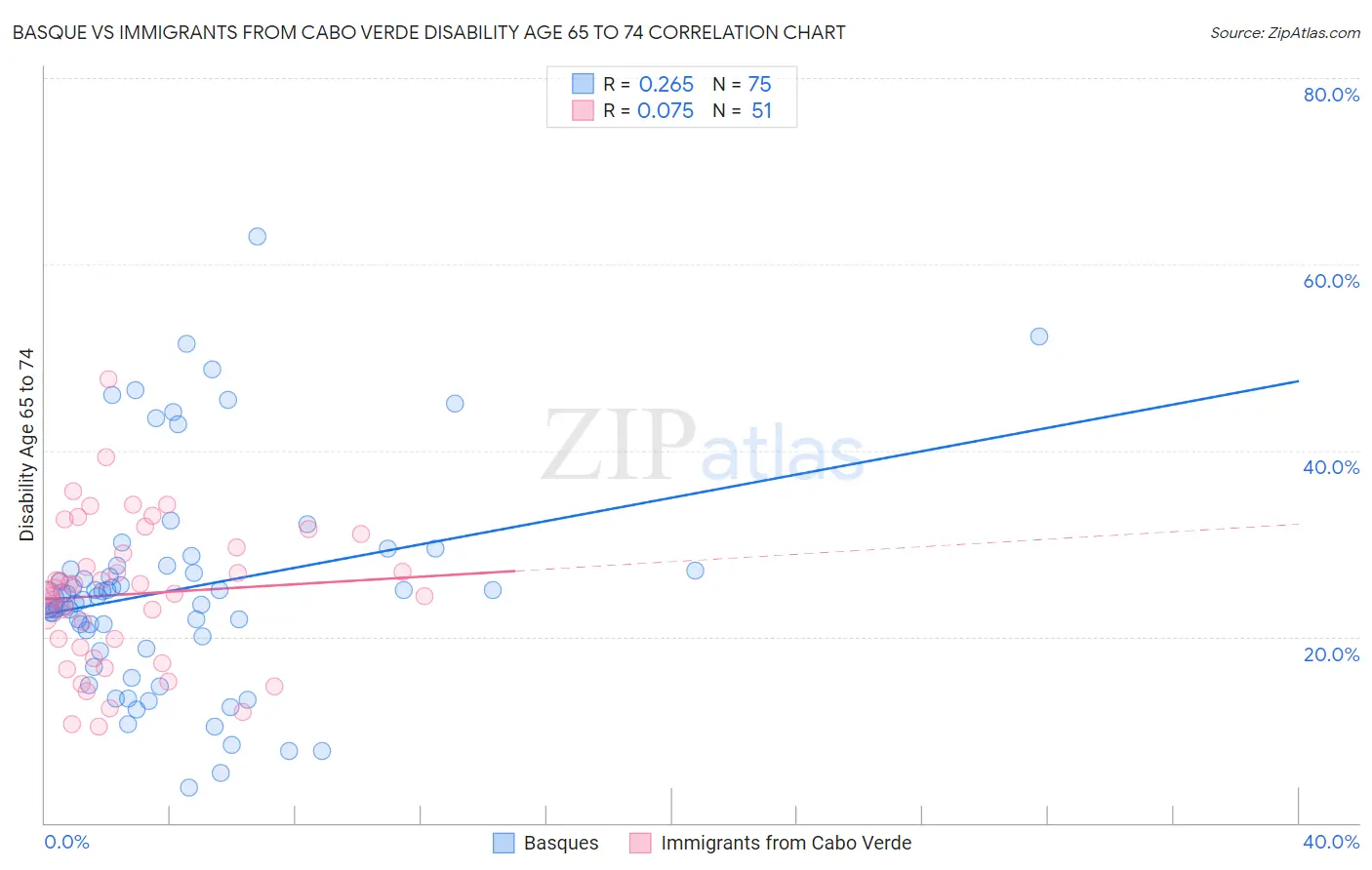 Basque vs Immigrants from Cabo Verde Disability Age 65 to 74