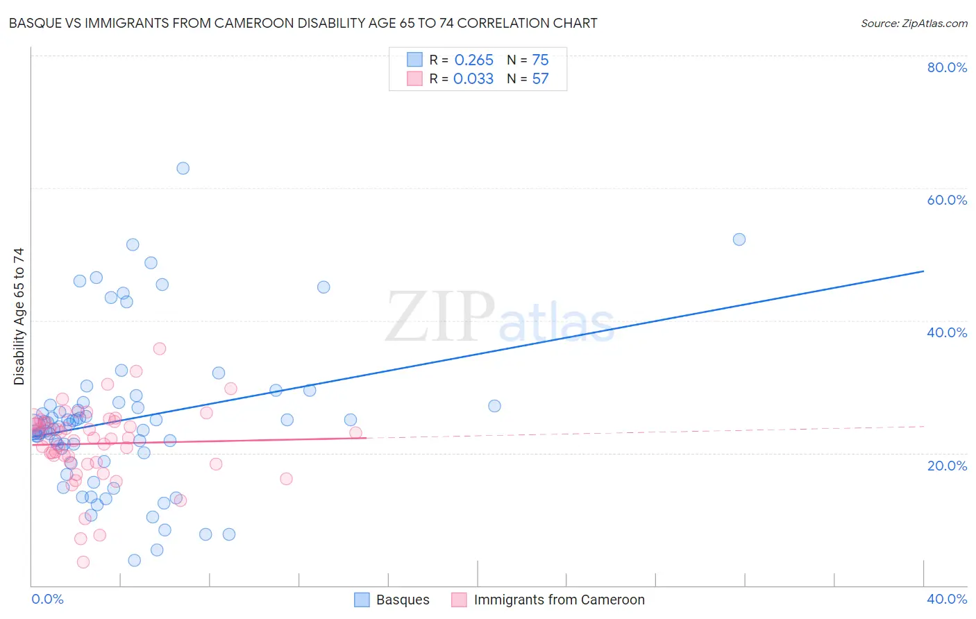Basque vs Immigrants from Cameroon Disability Age 65 to 74