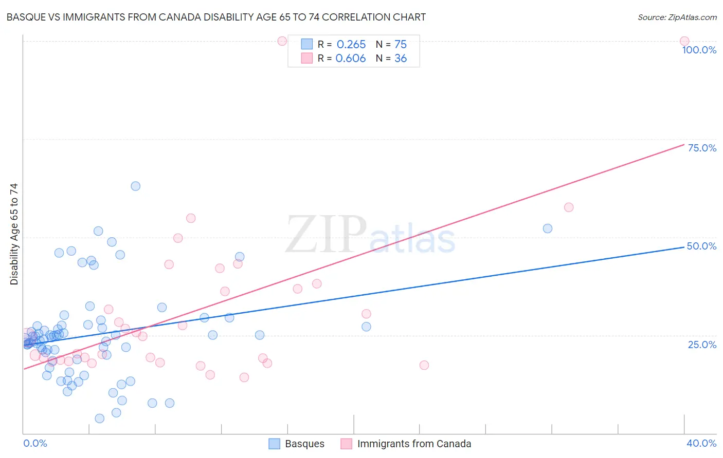 Basque vs Immigrants from Canada Disability Age 65 to 74