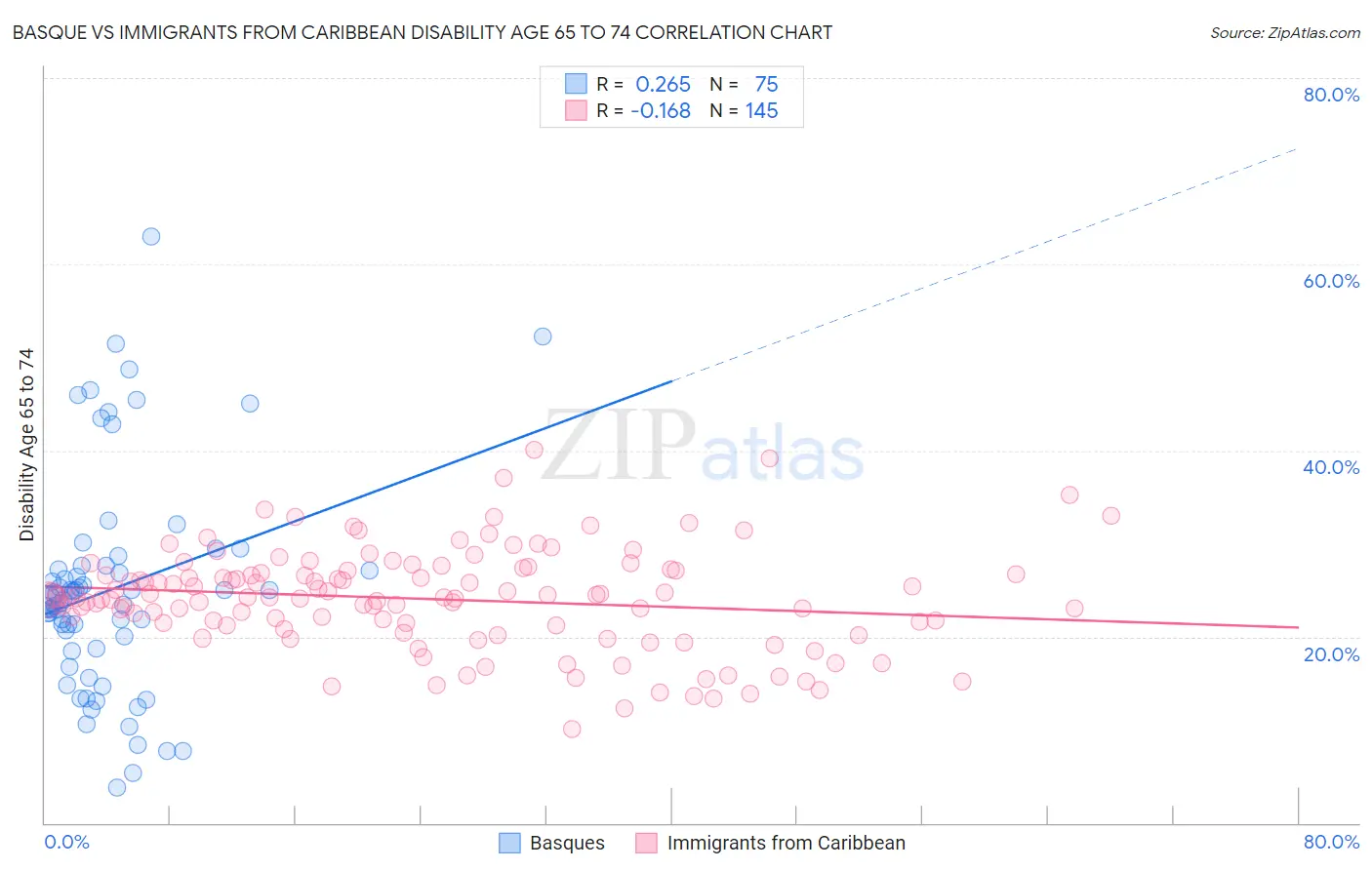Basque vs Immigrants from Caribbean Disability Age 65 to 74