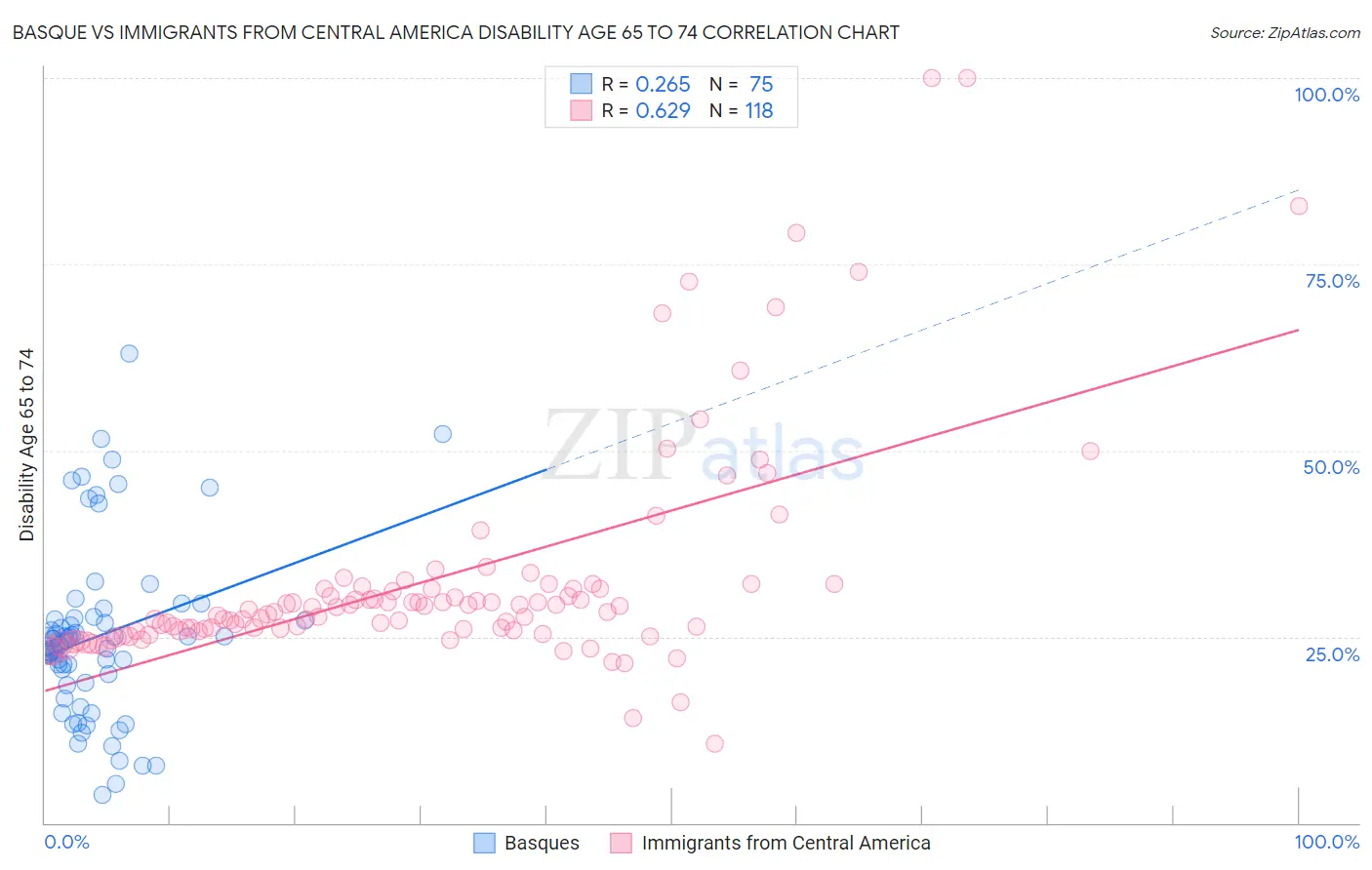 Basque vs Immigrants from Central America Disability Age 65 to 74