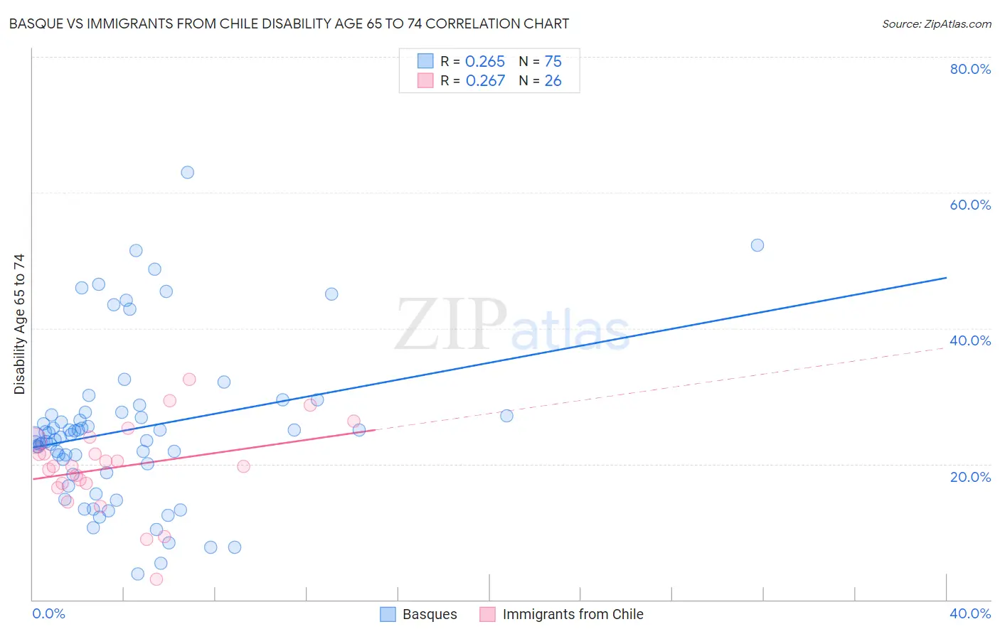 Basque vs Immigrants from Chile Disability Age 65 to 74