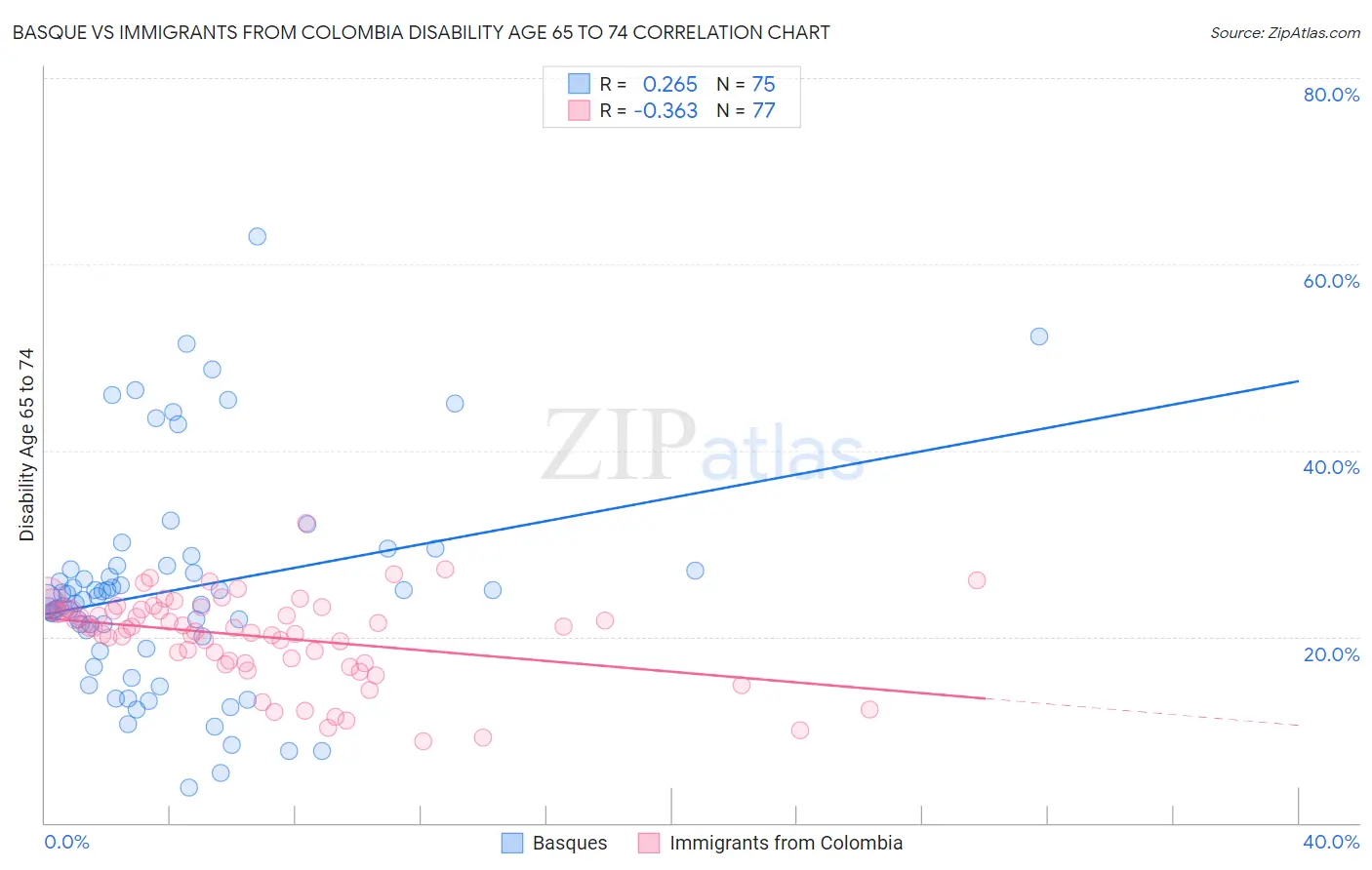 Basque vs Immigrants from Colombia Disability Age 65 to 74