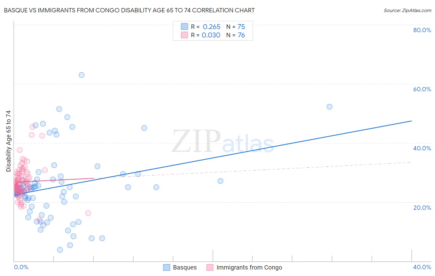 Basque vs Immigrants from Congo Disability Age 65 to 74