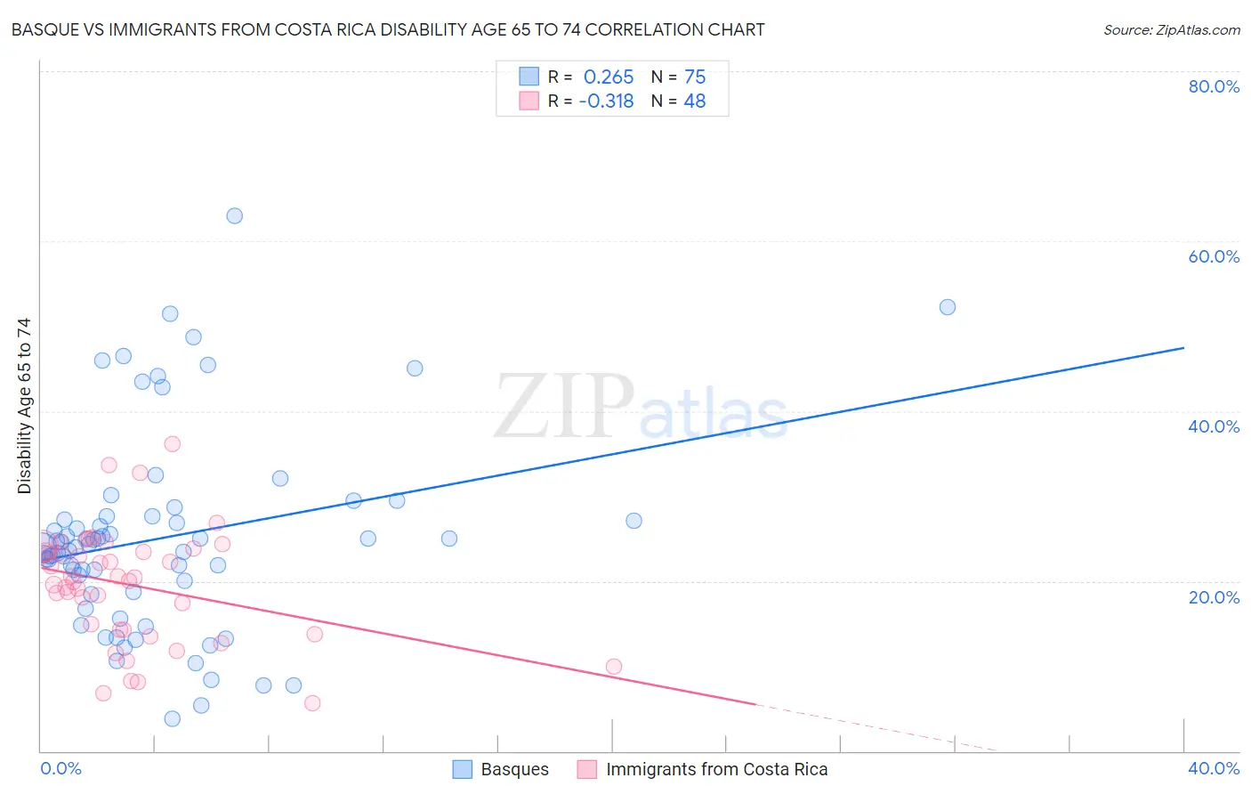 Basque vs Immigrants from Costa Rica Disability Age 65 to 74