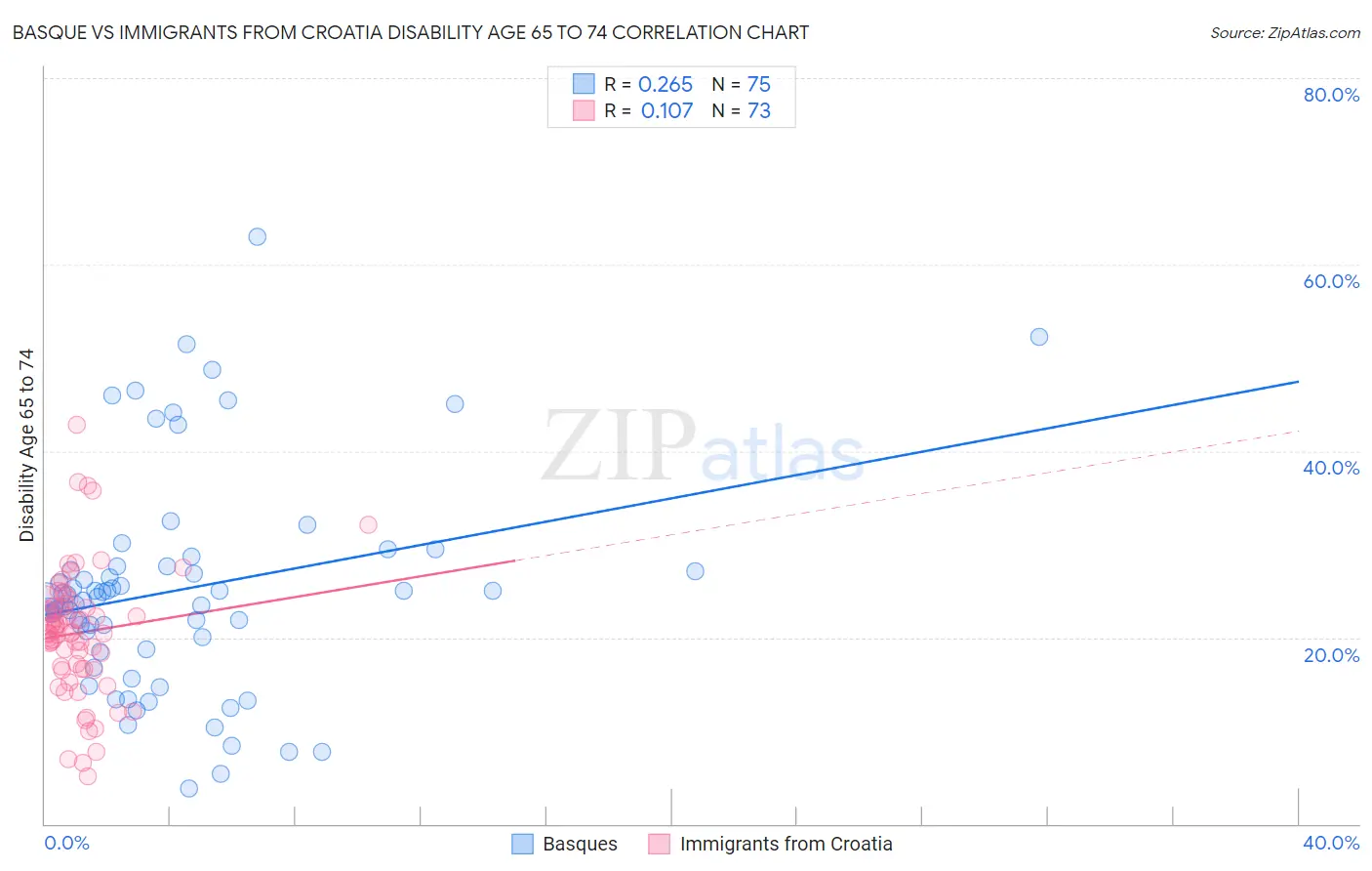 Basque vs Immigrants from Croatia Disability Age 65 to 74