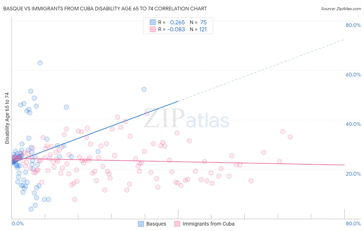 Basque vs Immigrants from Cuba Disability Age 65 to 74