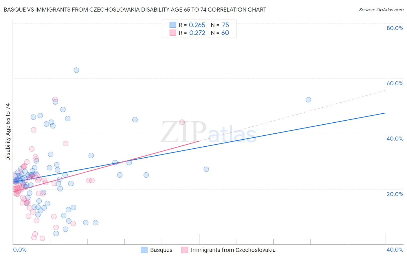 Basque vs Immigrants from Czechoslovakia Disability Age 65 to 74
