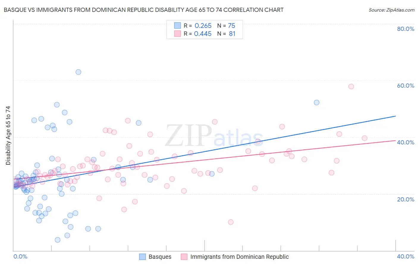 Basque vs Immigrants from Dominican Republic Disability Age 65 to 74