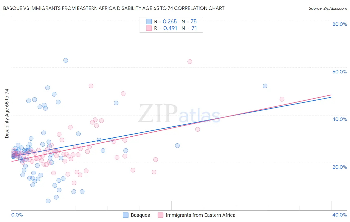 Basque vs Immigrants from Eastern Africa Disability Age 65 to 74