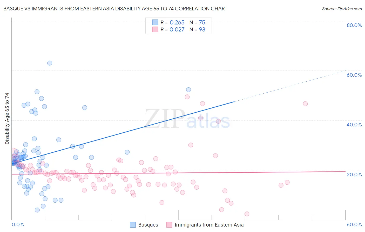 Basque vs Immigrants from Eastern Asia Disability Age 65 to 74