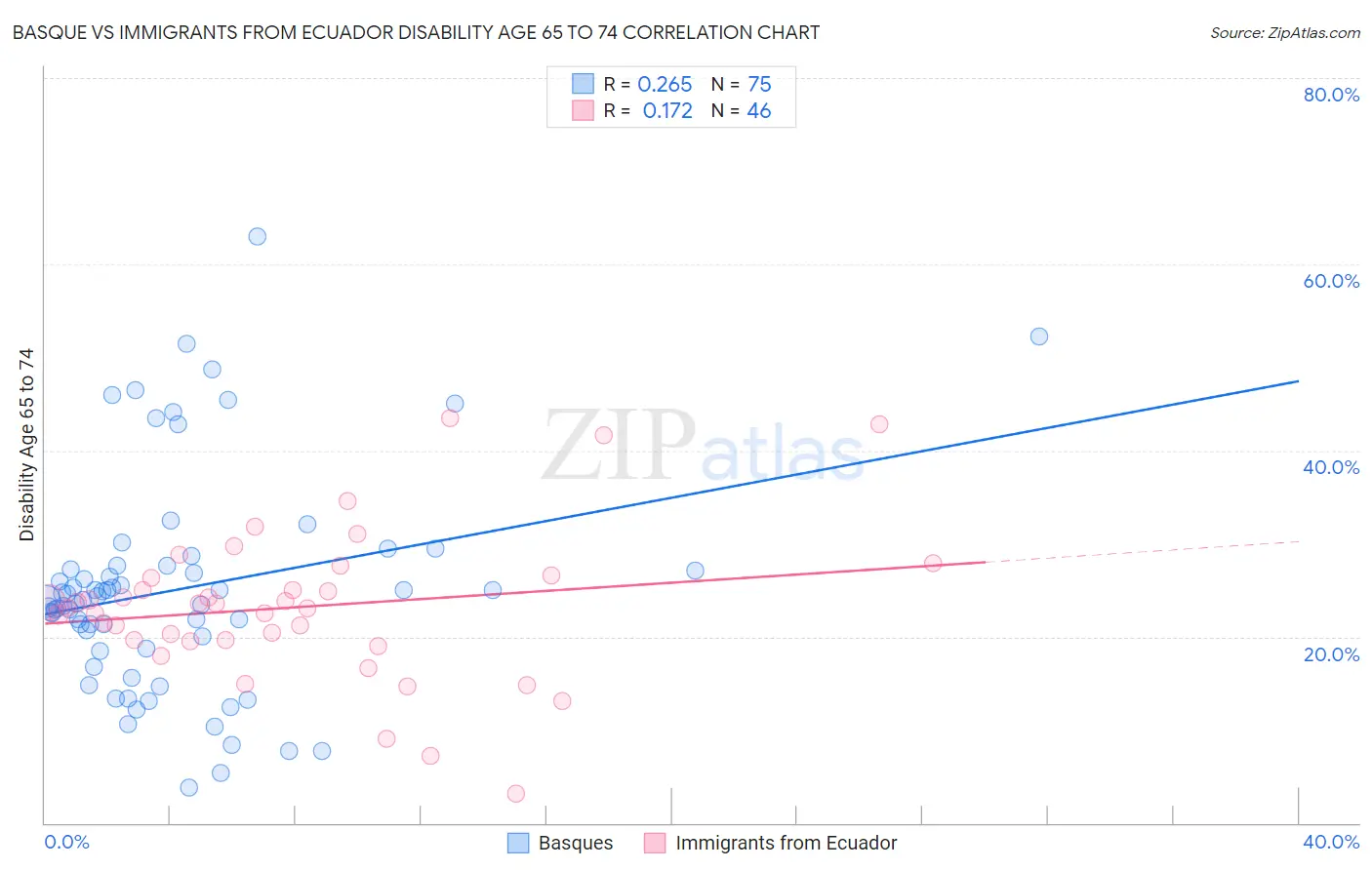 Basque vs Immigrants from Ecuador Disability Age 65 to 74