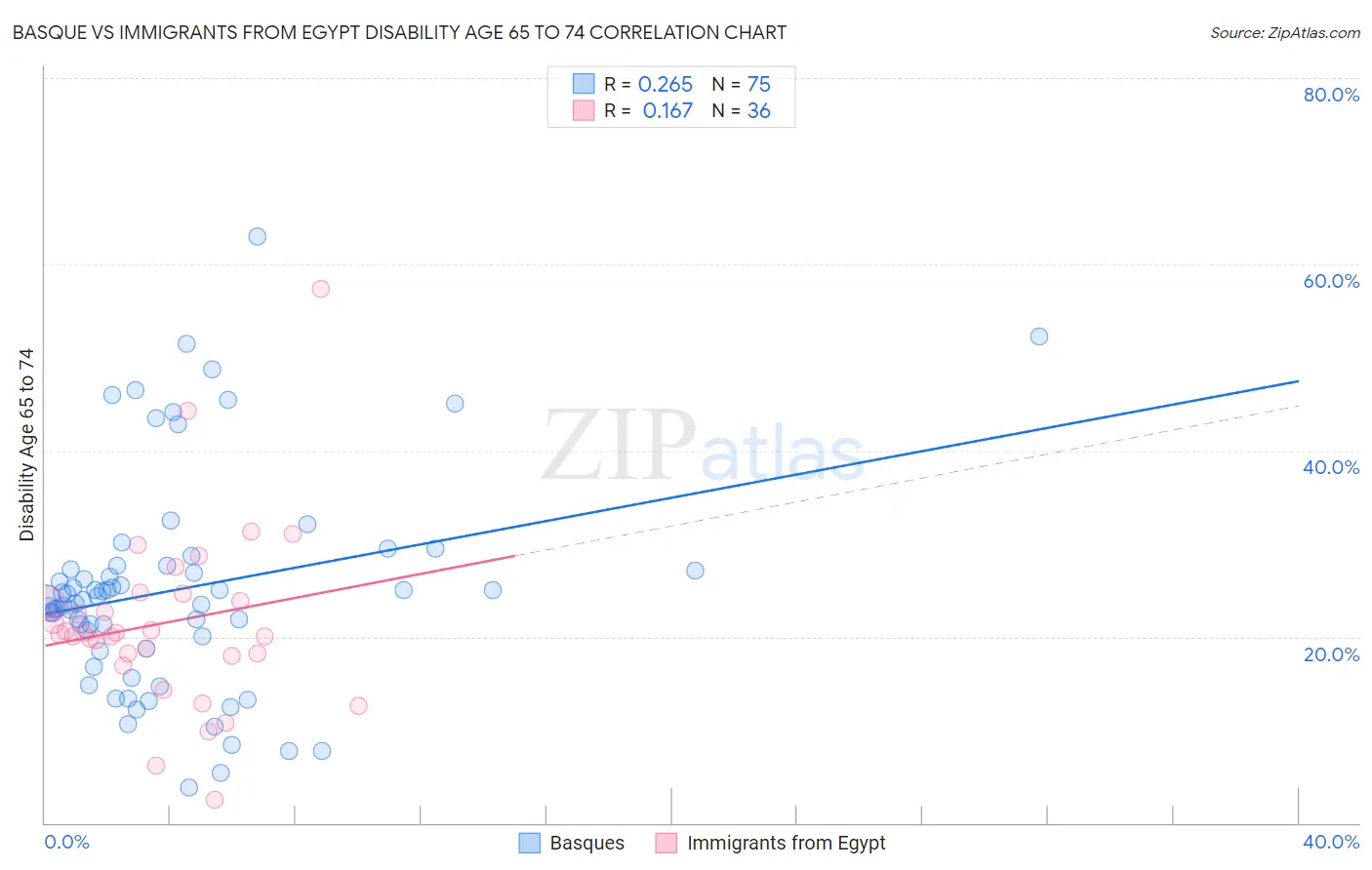 Basque vs Immigrants from Egypt Disability Age 65 to 74