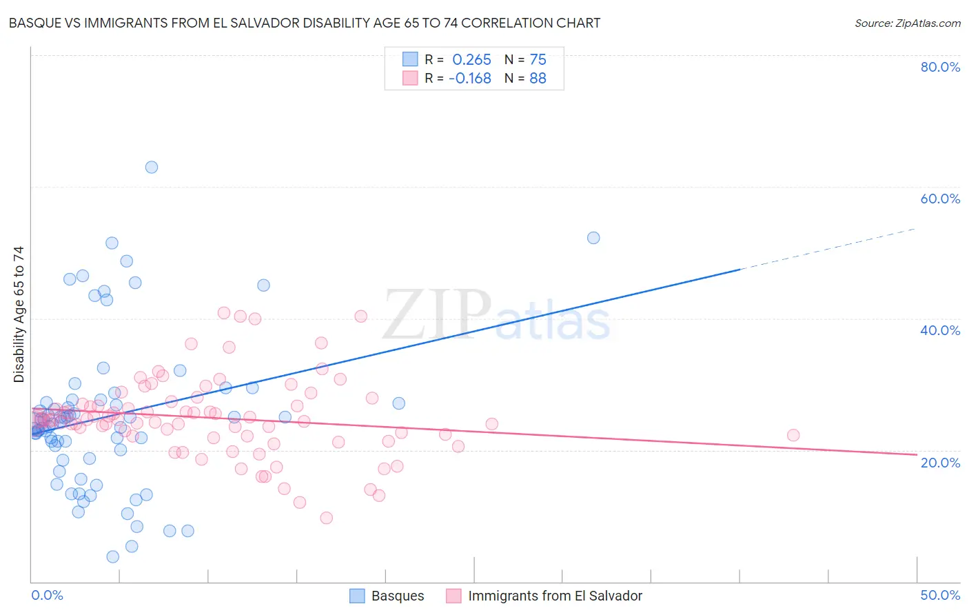 Basque vs Immigrants from El Salvador Disability Age 65 to 74