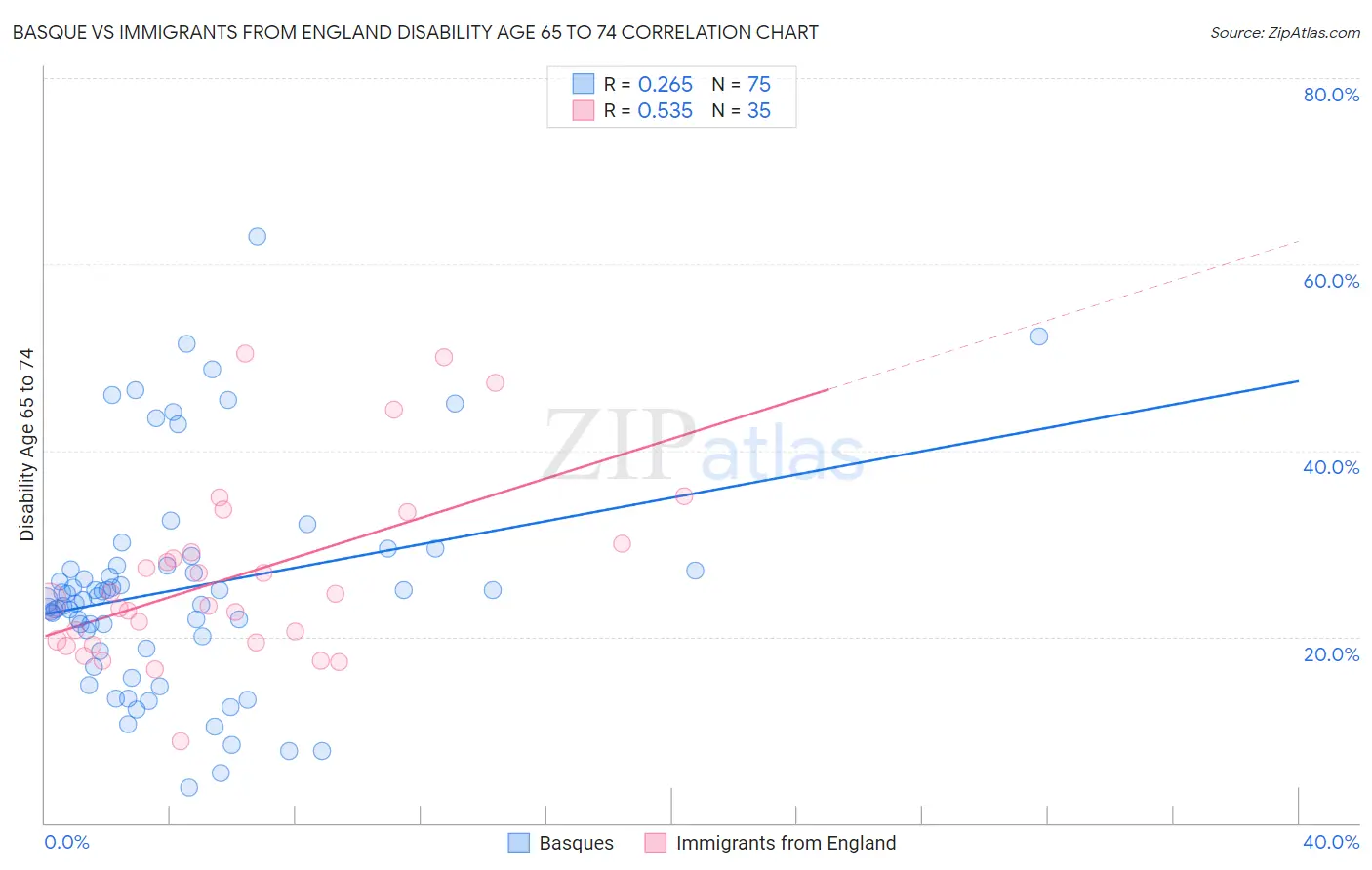 Basque vs Immigrants from England Disability Age 65 to 74