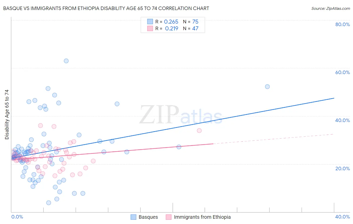Basque vs Immigrants from Ethiopia Disability Age 65 to 74