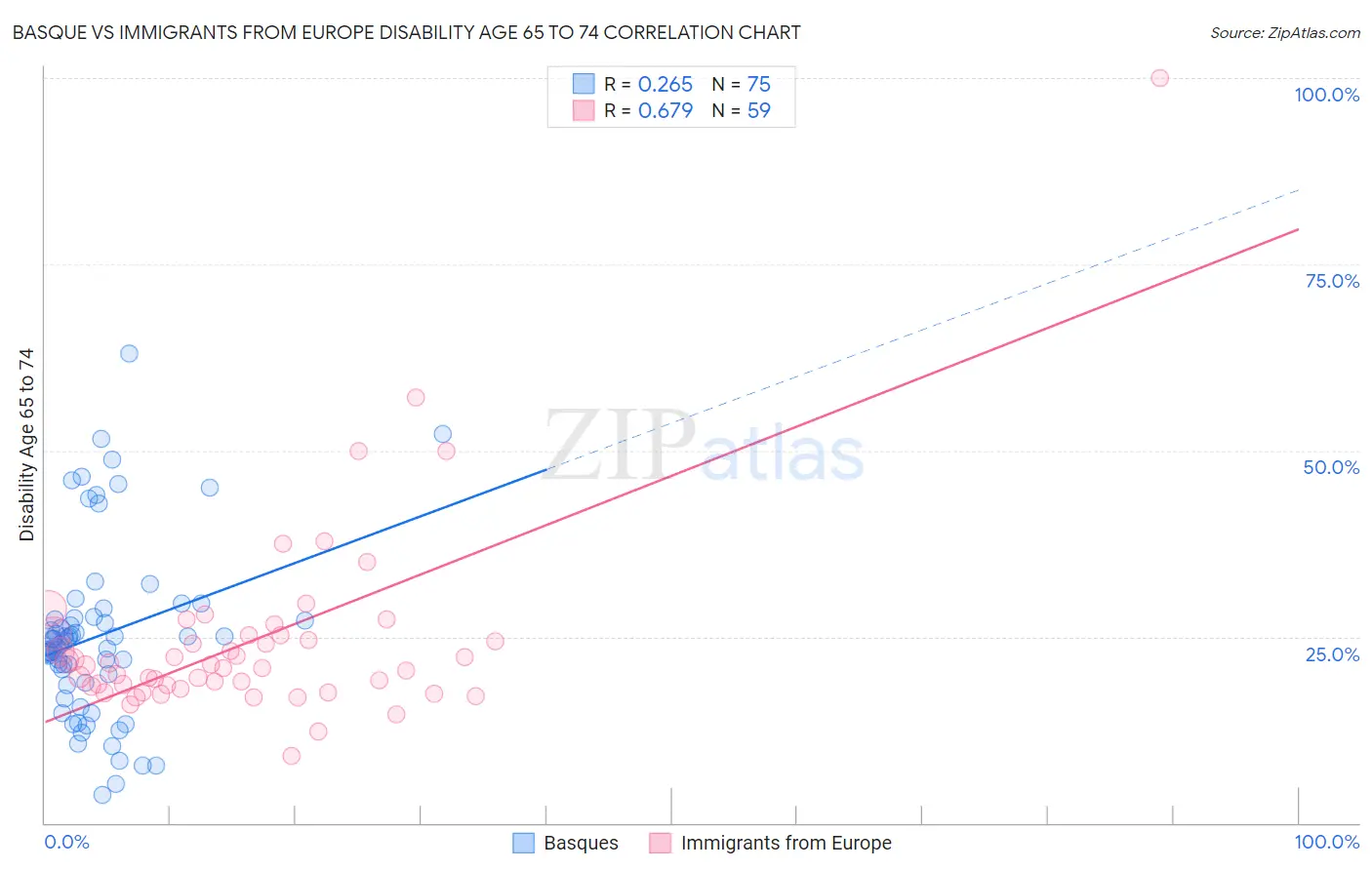 Basque vs Immigrants from Europe Disability Age 65 to 74