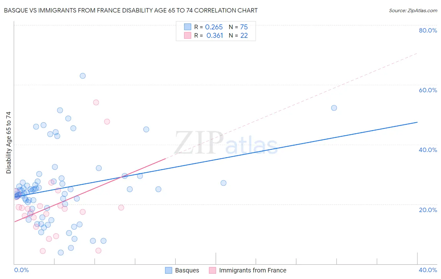 Basque vs Immigrants from France Disability Age 65 to 74
