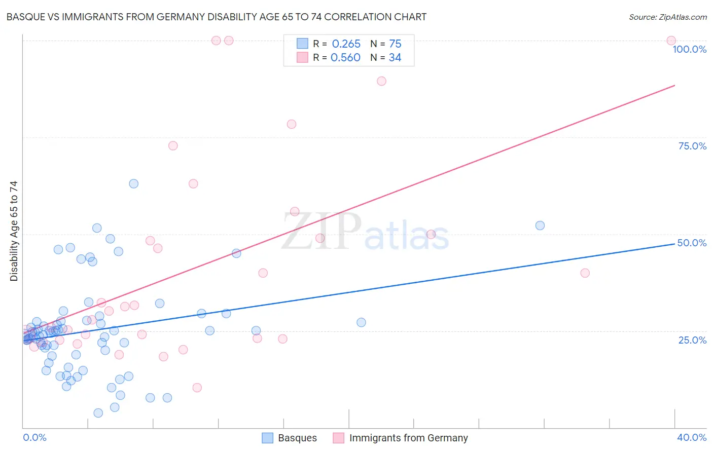 Basque vs Immigrants from Germany Disability Age 65 to 74